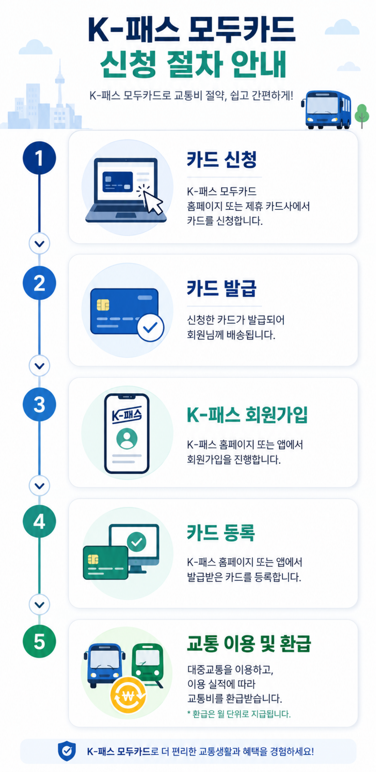 K패스 모두의 카드 신청 절차 안내