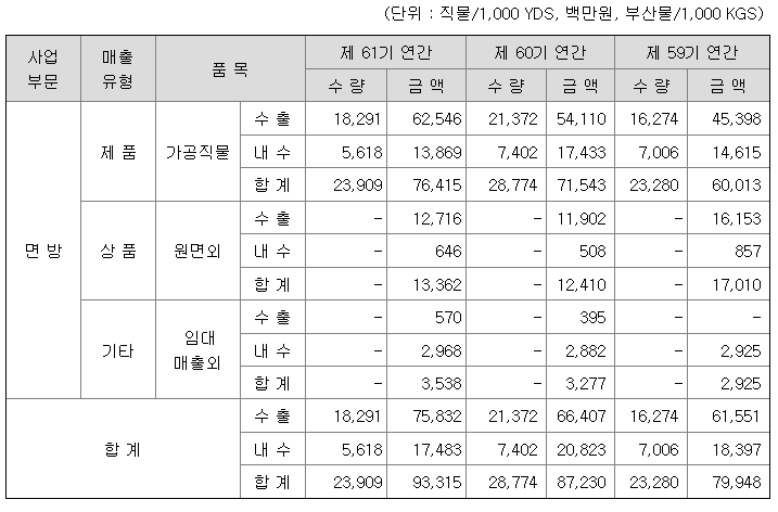 방림 매출액