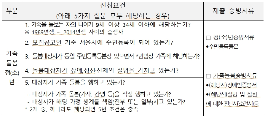 가족 돌봄청(소)년