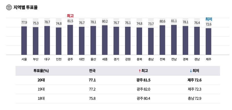 21대 대통령선거 투표율