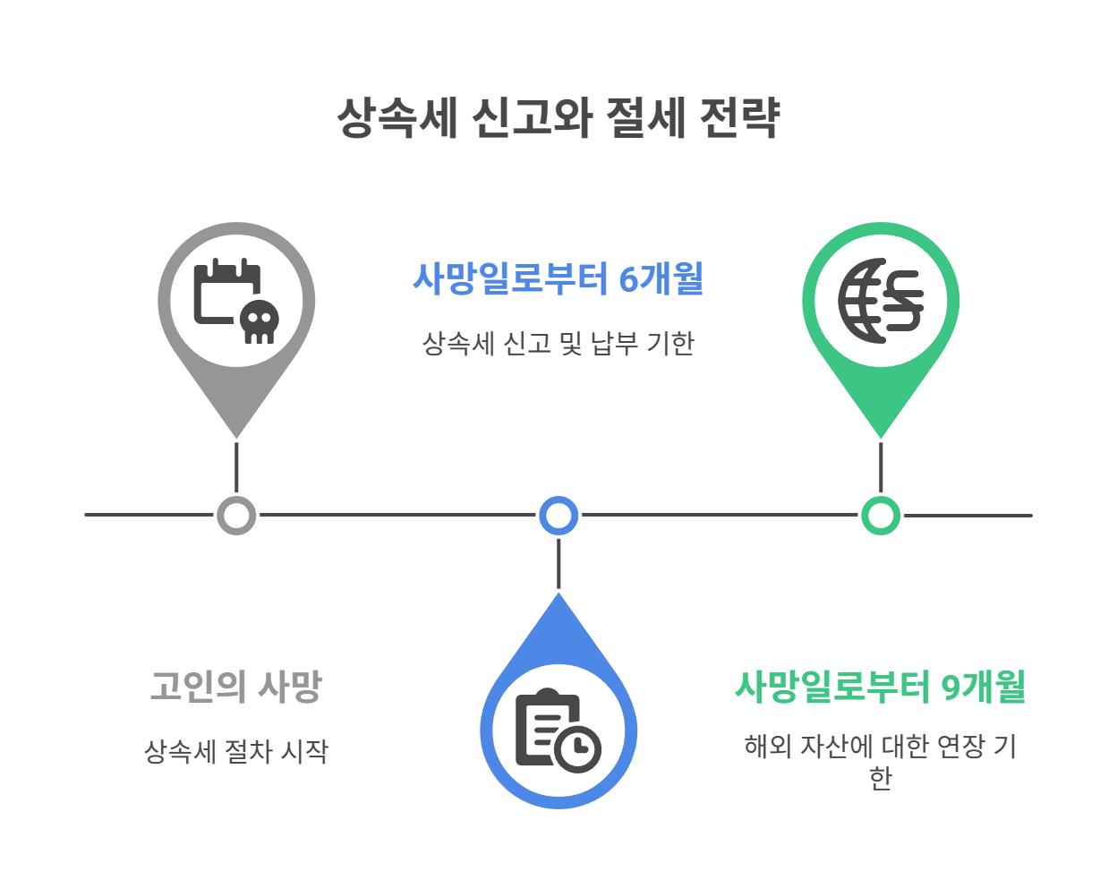 상속세 신고와 절세 전략