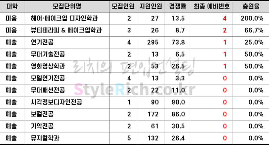 2022학년도 서경대 일반편입 추가합격 예비순위(예비번호)
