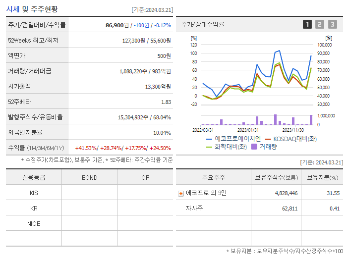 에코프로에이치엔_기업개요
