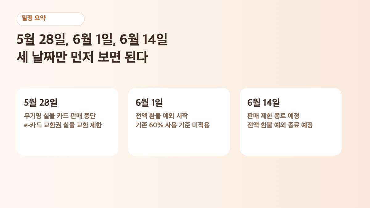 스타벅스 무기명 카드 판매 중단과 전액 환불 일정 카드 이미지