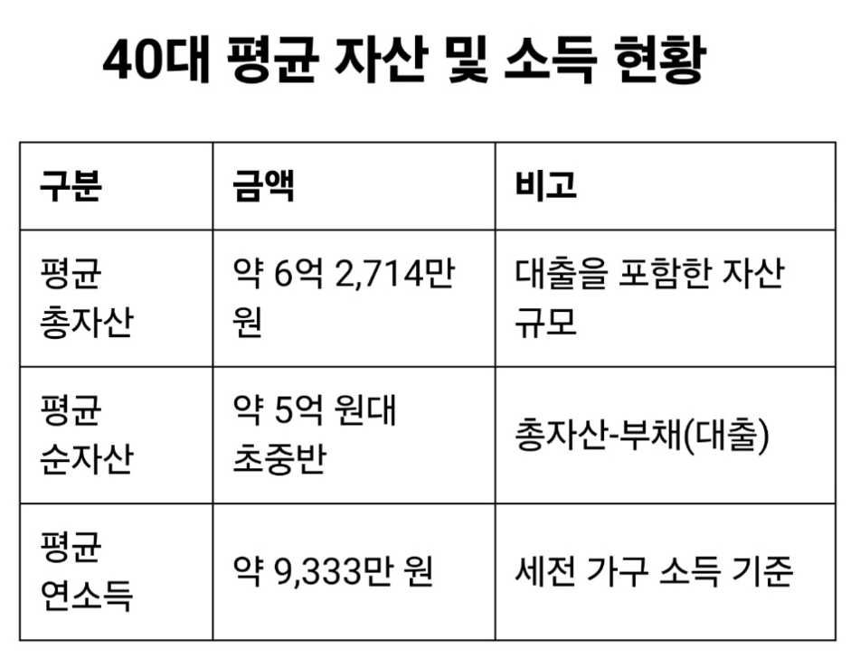 40대 평균 자산 현황 - 내 위치는 어디일까요?