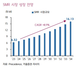 SMR 시장 성장 전망