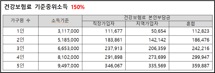 건강보험료 기준중위소득 150% 알아보기