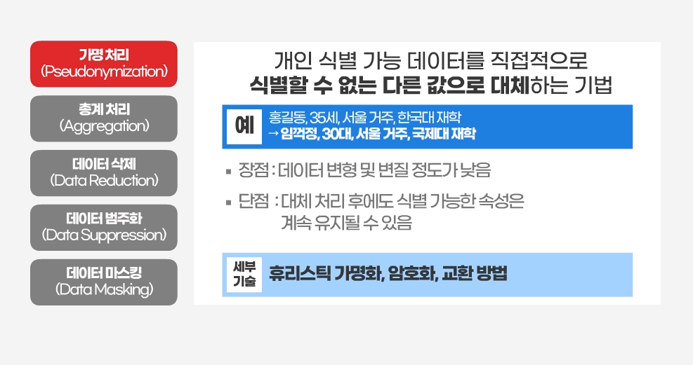 가명 처리