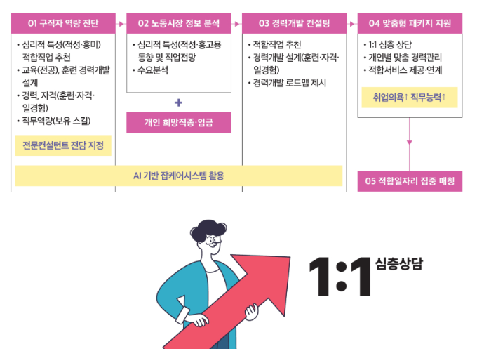 구직자 도약보장 패키지 - 지원 대상&#44; 지원 내용&#44; 신청 방법 및 절차