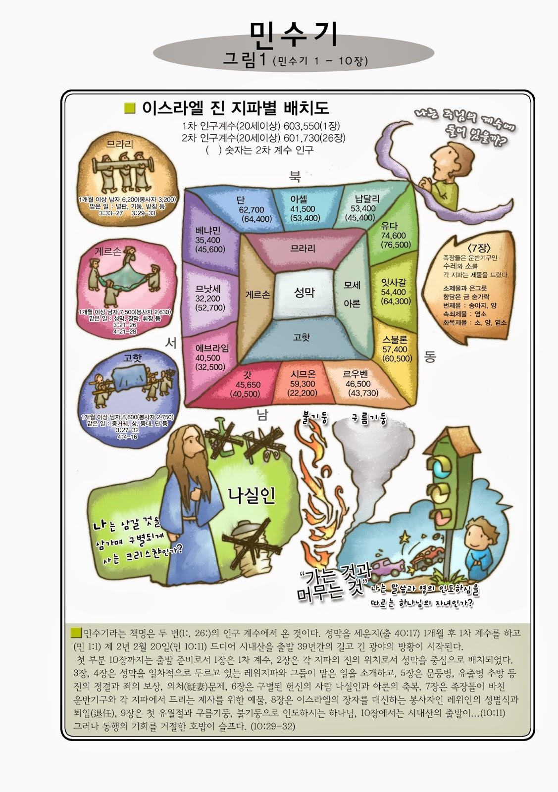 민수기 7장