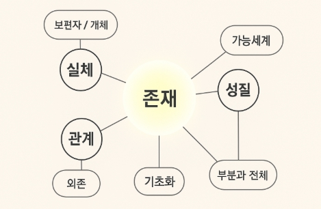 형이상학 핵심 지도. 존재. 실체. 성질. 관계를 통합적으로 이해하는 실무형 해설