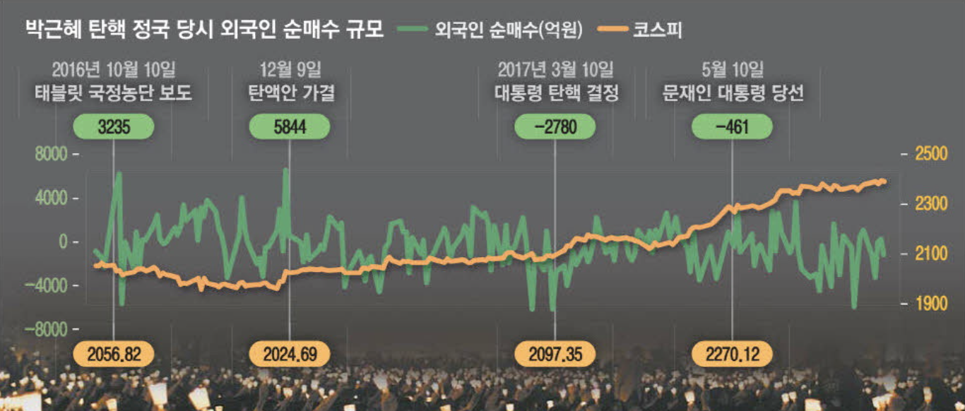 박근혜 탄핵 정국 당시 외국인 순매수 규모 (출처 : 매일경제)