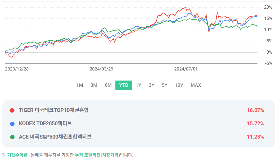 IRP, 퇴직연금 안전자산 성과 비교