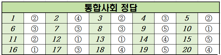 2020년-6월-고1-통합사회-모의고사-정답