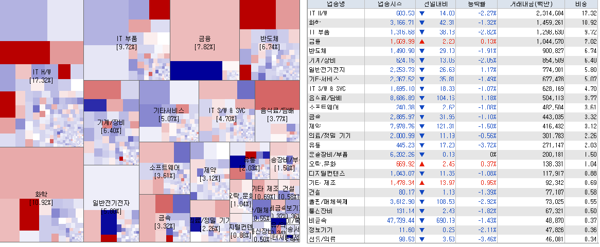 4.25 전일 코스닥 업종현황