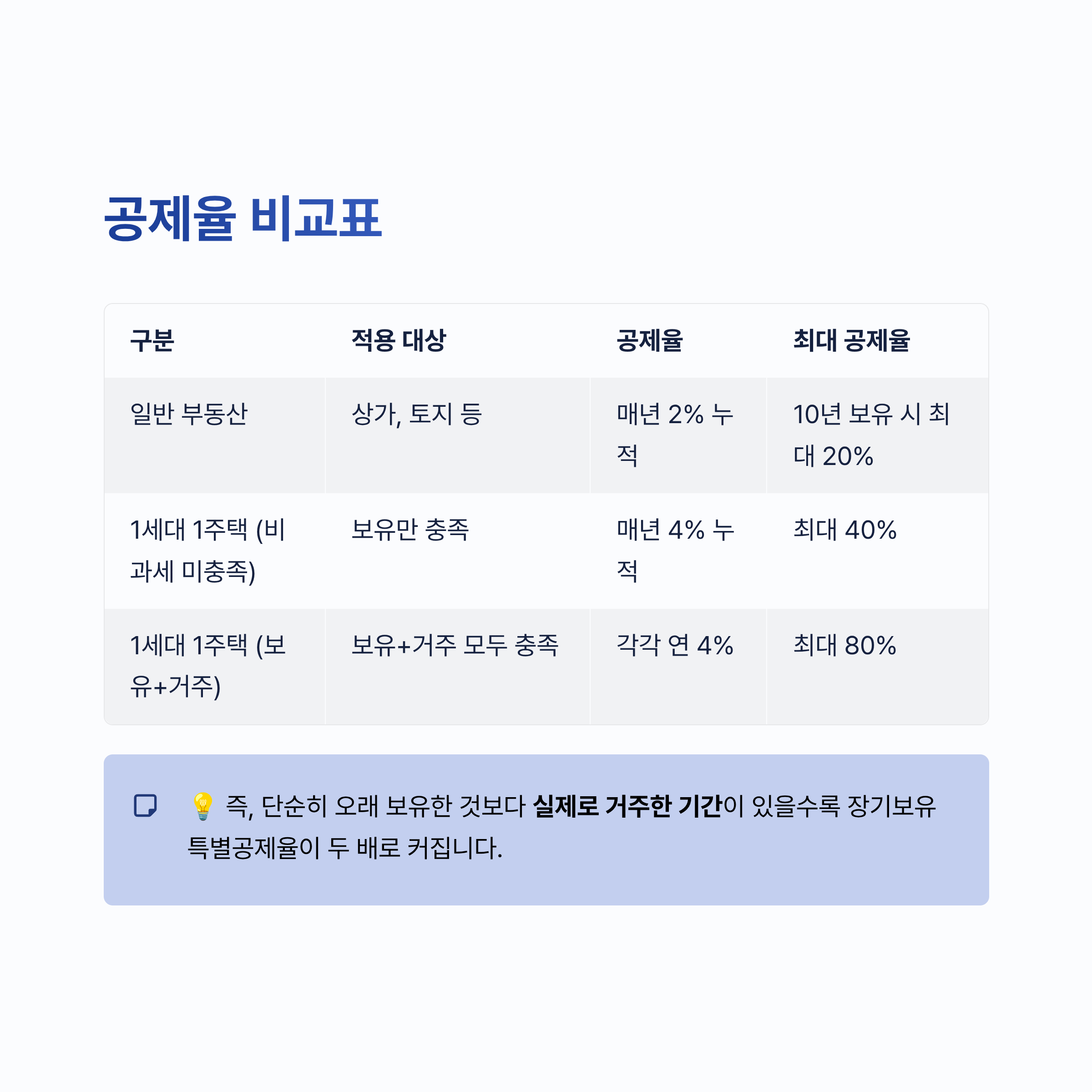 장기보유 특별공제율 알아보기