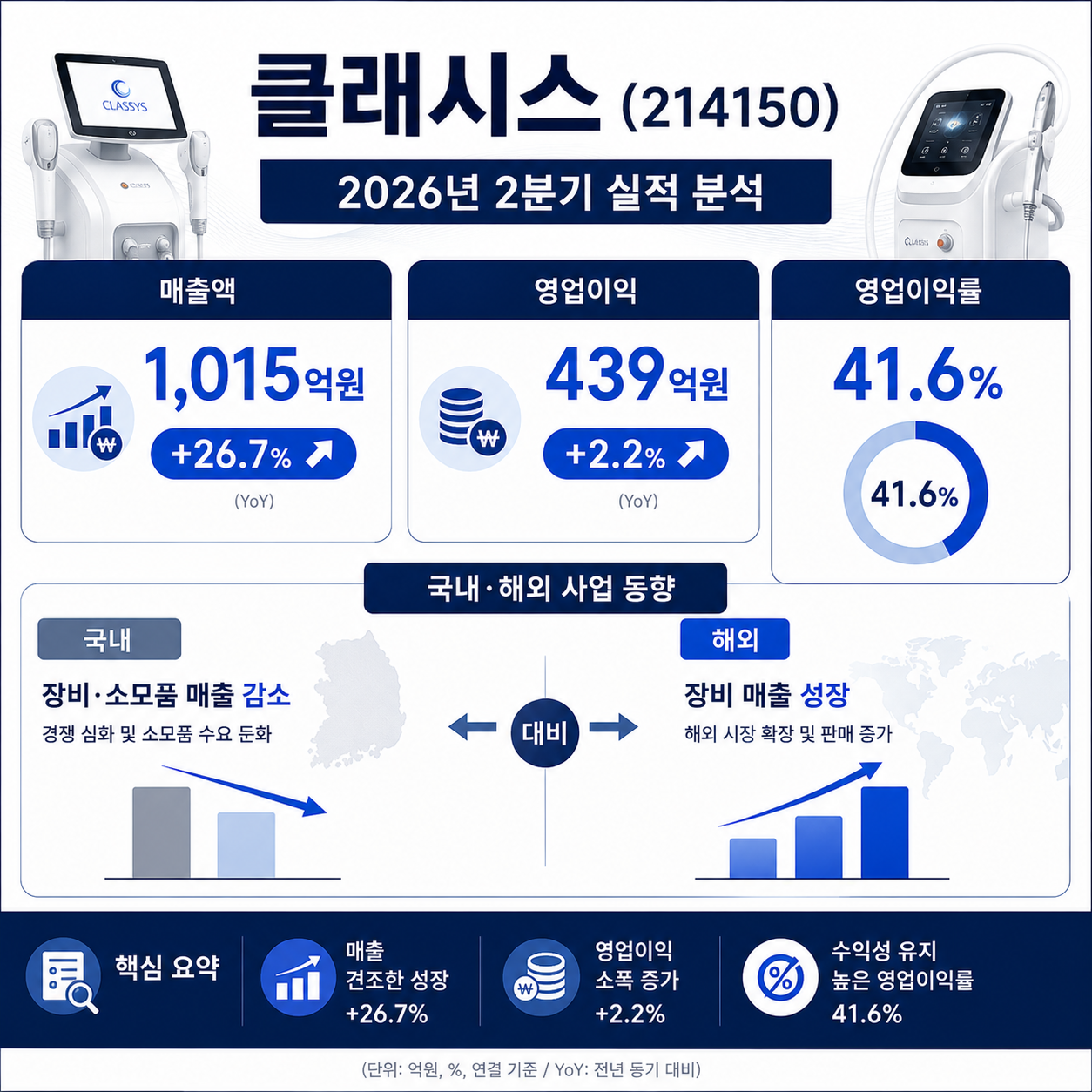 클래시스 목표주가 6만2천원 하향과 2Q26 실적 분석