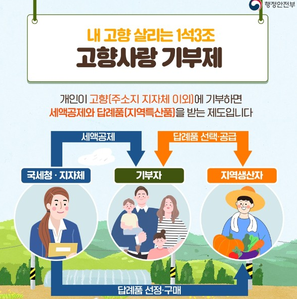 고향사랑 e음 답례품 종류 받는 방법