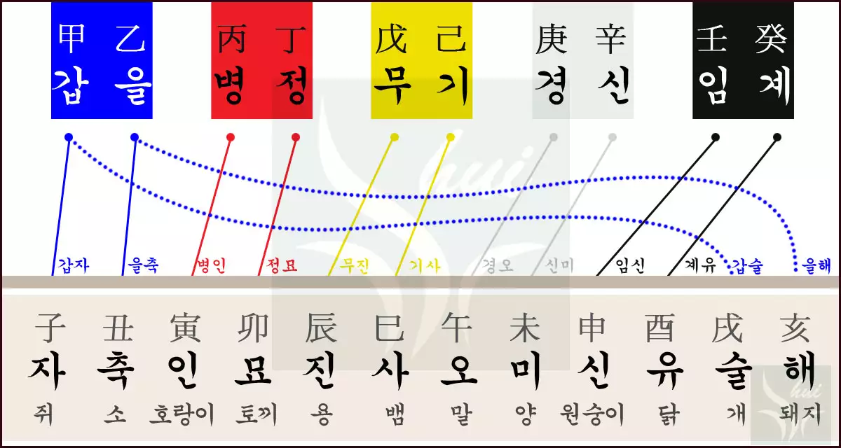 십간과 십이간지