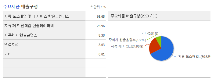 한솔홀딩스_주요제품