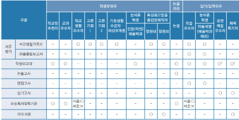 전형요소