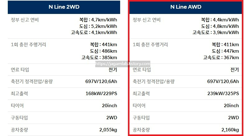 더 뉴 아이오닉 5 롱레인지 AWD 연비 및 1회 충전 주행 거리