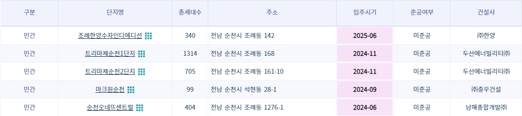 순천시 미분양 아파트