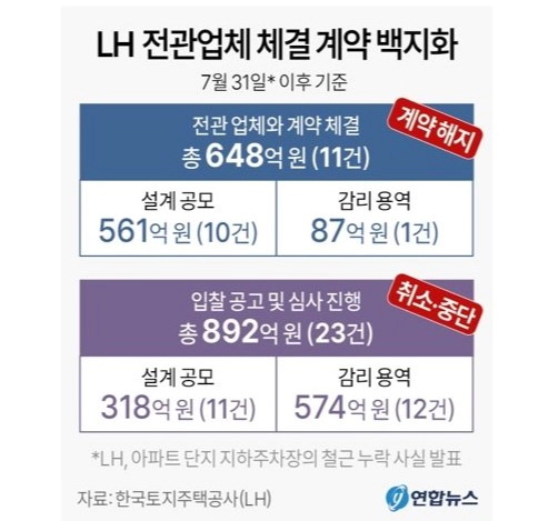 LH철근 누락 사태 여파 전관업체 계약취소 상황 및 전관업체 뜻 정리
