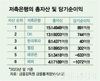저축은행 금리 역주행 이유와 추천 상품 정리!