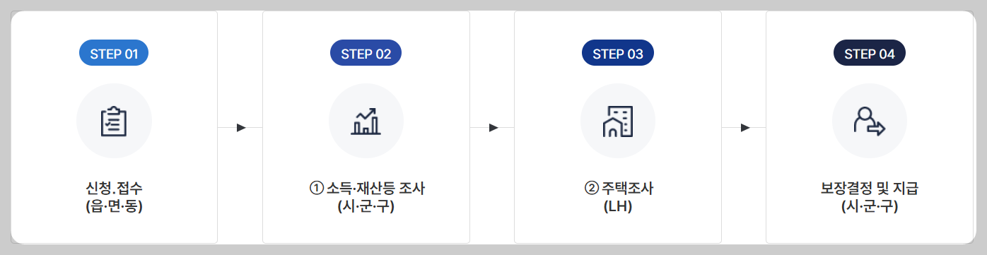 주거급여 신청방법