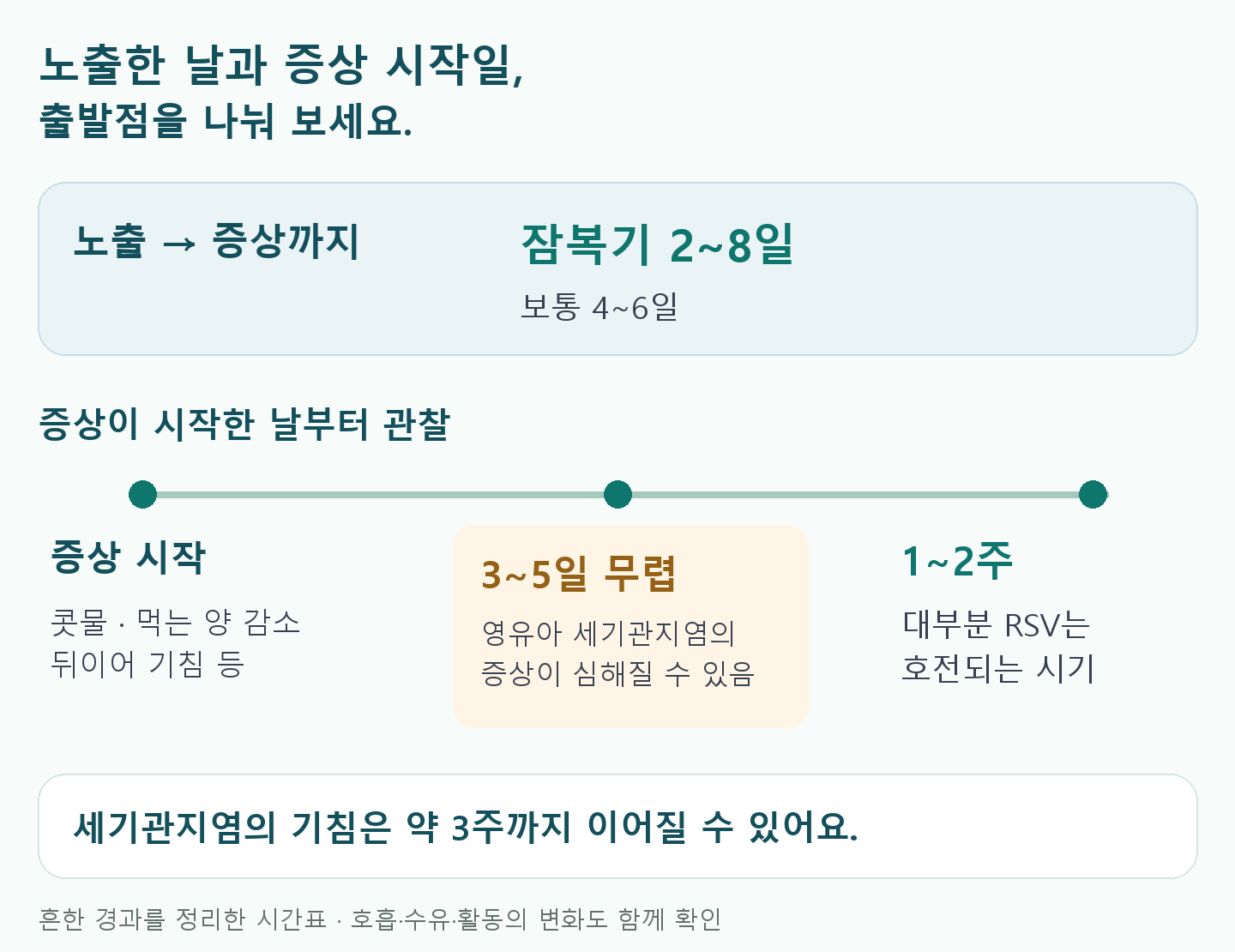 노출에서 증상까지 잠복기 2~8일, 보통 4~6일. 증상이 시작하면 콧물과 먹는 양 감소 뒤 기침 등이 나타날 수 있다. 영유아 세기관지염은 3~5일 무렵 더 심해질 수 있다. 대부분 RSV는 1~2주에 호전되며 세기관지염 기침은 약 3주까지 남을 수 있다.