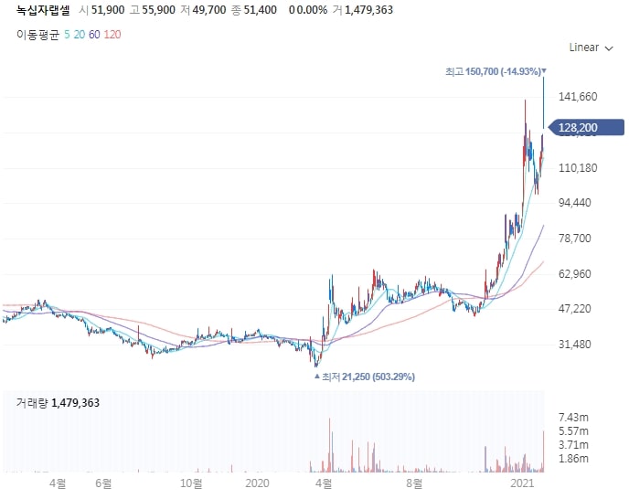 녹십자랩셀_주식차트