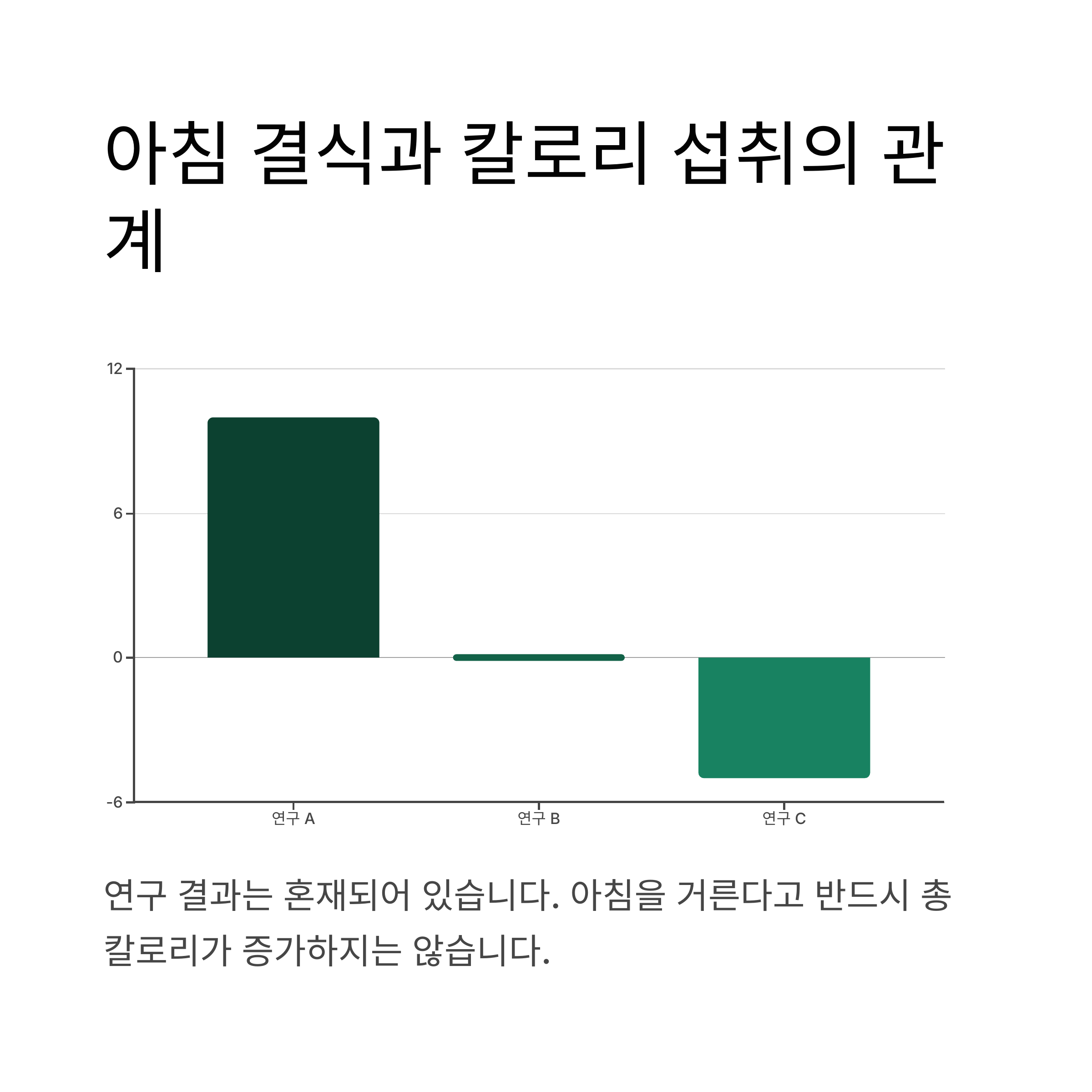 아침을 거르면 칼로리 섭취가 증가할까?