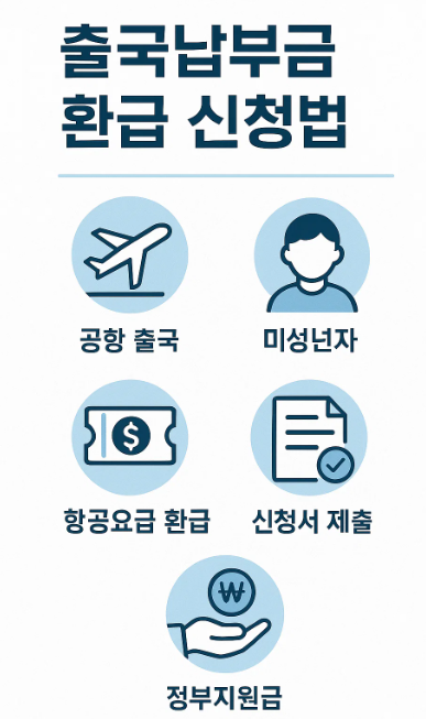 출국납부금 환급 신청 절차 인포그래픽: 공항 출국 → 신청서 제출 → 정부지원 환급