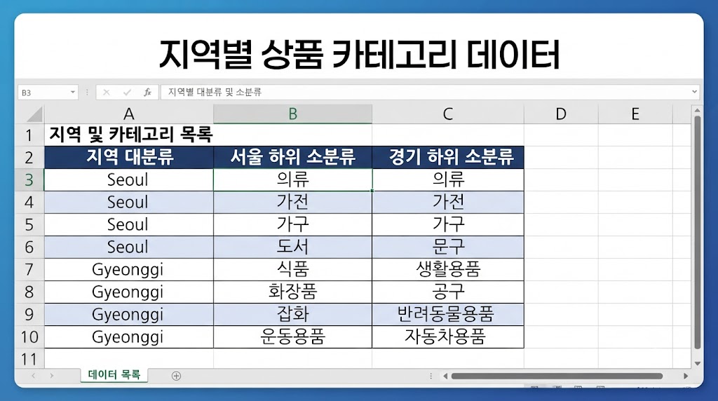 '지역별 상품 카테고리 데이터'라는 상단 제목 아래, A열(지역 대분류: Seoul, Gyeonggi), B열(서울 하위 소분류), C열(경기 하위 소분류)로 나누어져 각각의 항목들이 행과 열로 깔끔하게 정리된 엑셀 워크시트 화면