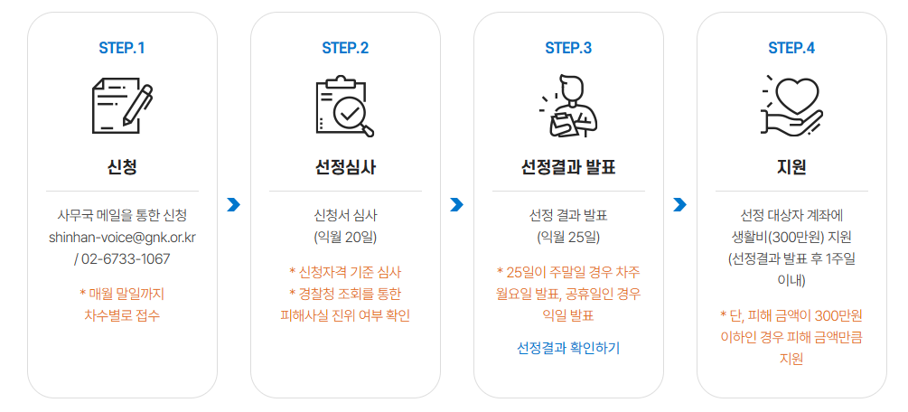 보이스피싱-생활비지원-절차