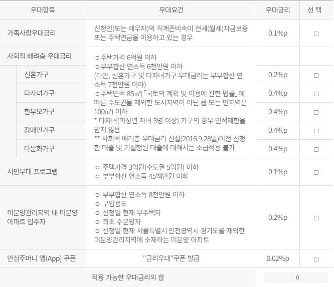 보금자리론-우대금리