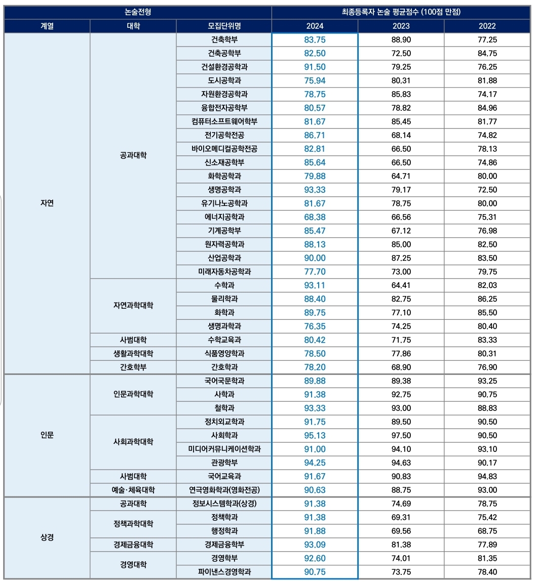 한양대 수시/논술/정시등급컷 [2024학년도 결과]