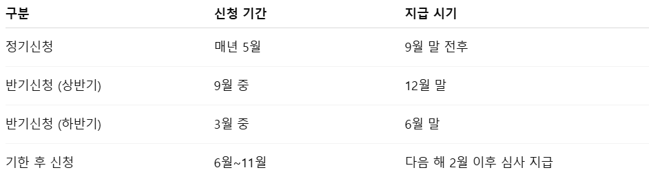 근로장려금 실수로 중복신청