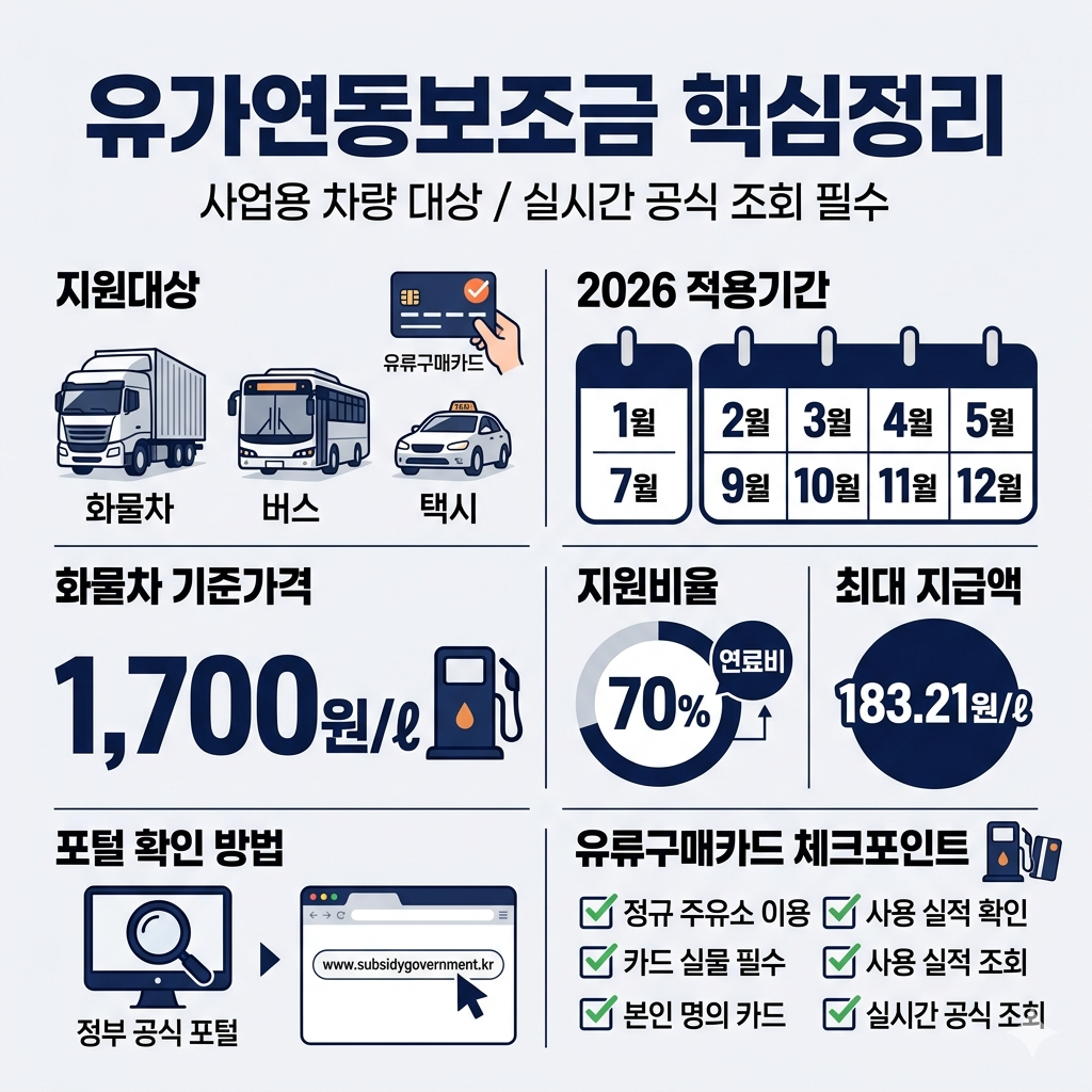 유가연동보조금 대상&middot;지급방식 인포그래픽