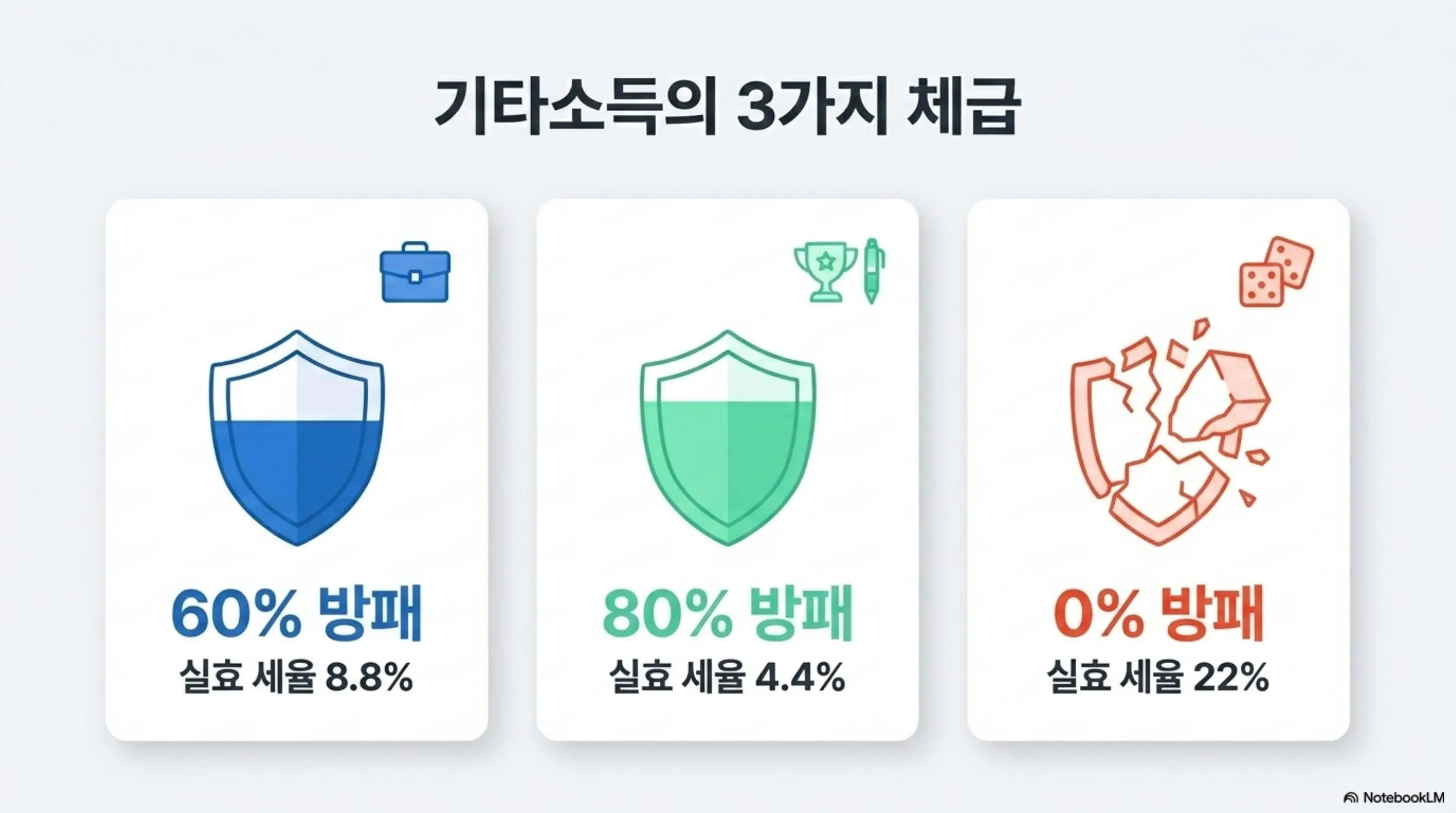 기타소득 필요경비율: 기타소득의 3가지 체급이라는 문구와 함께 60% 방패는 실효 세율 8.8% 80% 방패는 실효 세율 4.4% 0% 방패(깨진 방패)는 실효 세율 22%로 구분하는 인포그래픽 이미지. 이 이미지는 기타소득 필요경비율에 따라 세금 부담이 크게 달라지는 구조를 시각적으로 전달하며 블로그의 기타소득 종류별 필요경비율 총정리표와 관련된 내용을 설명함
