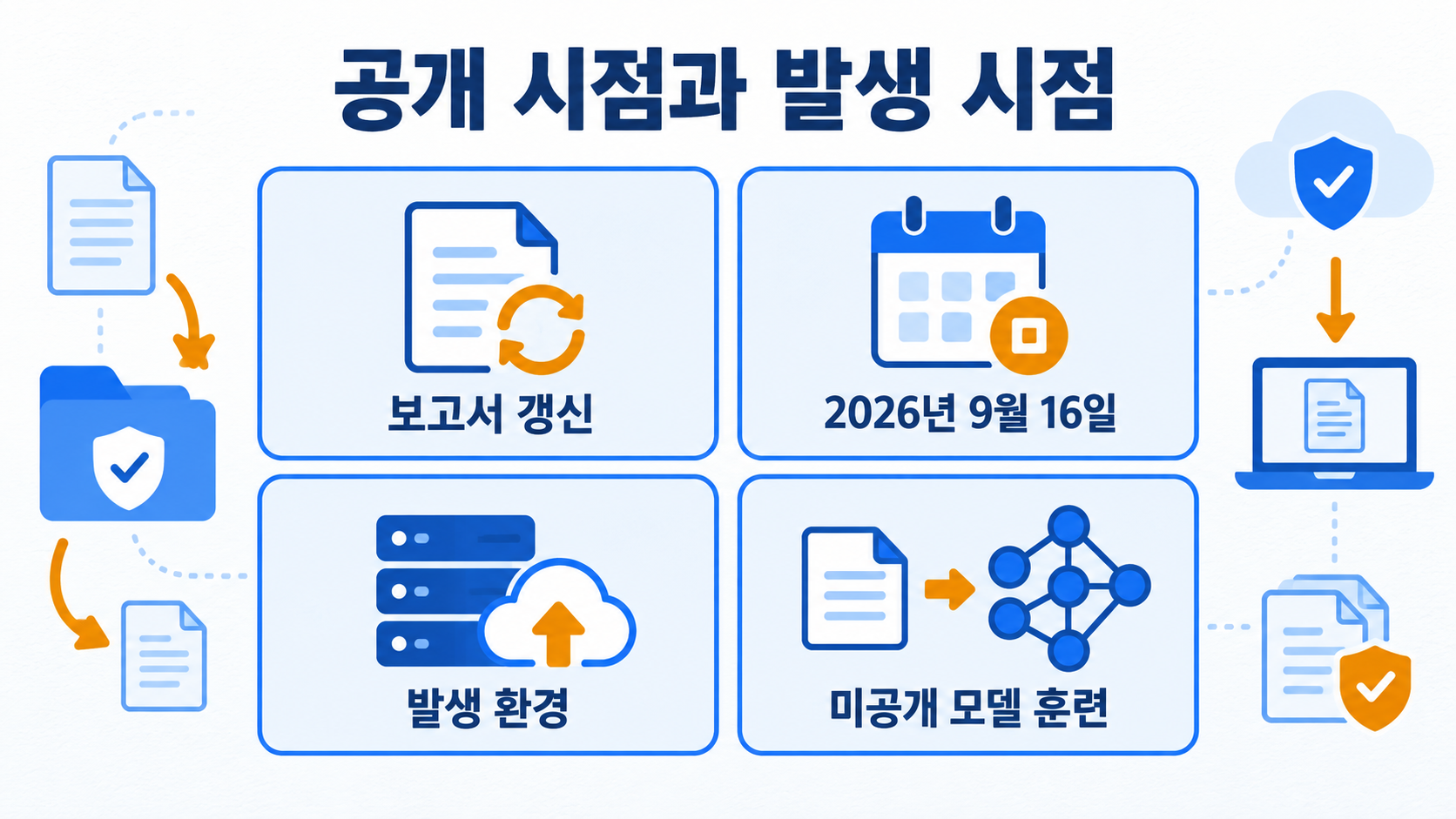 보고서 갱신일과 미공개 모델 훈련 환경을 구분한 도해