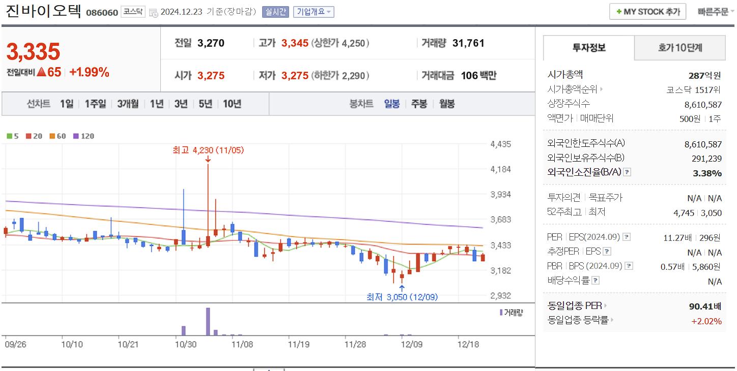 조류독감 고병원성AI 관련주 대장주 진바이오텍 일봉 차트
