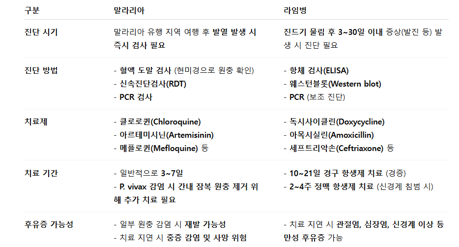 말라리아와 라임병 진단 및 치료 과정