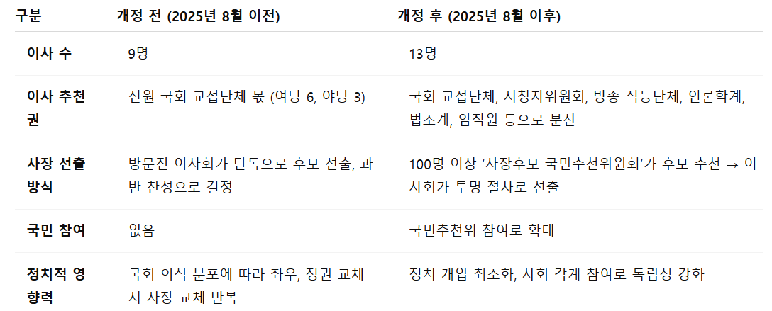 방문진법 개정 전과 개정 후 비교 표