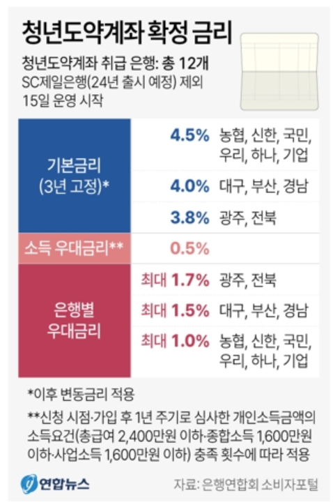 청년도약계좌 확정금리