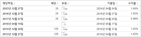 GS글로벌 배당금 지급일