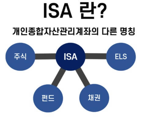 ISA 계좌 개설 방법