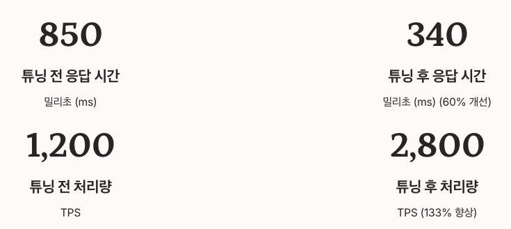 데이터베이스 커넥션 풀 최적화 튜닝 결과 before-after 결과 정리 이미지