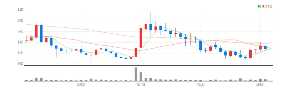 이엔코퍼레이션 월봉